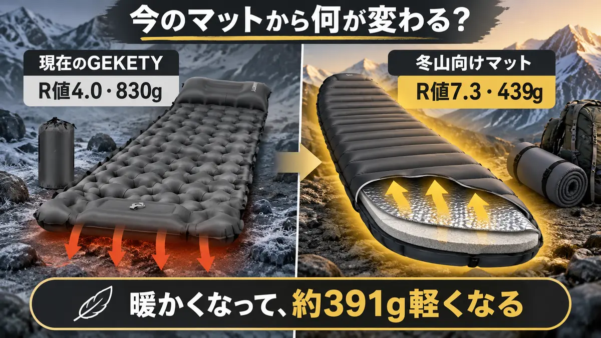 GEKETYの公称R値4.0・830gと冬山向けマットR値7.3・439gの違いを示すイラスト