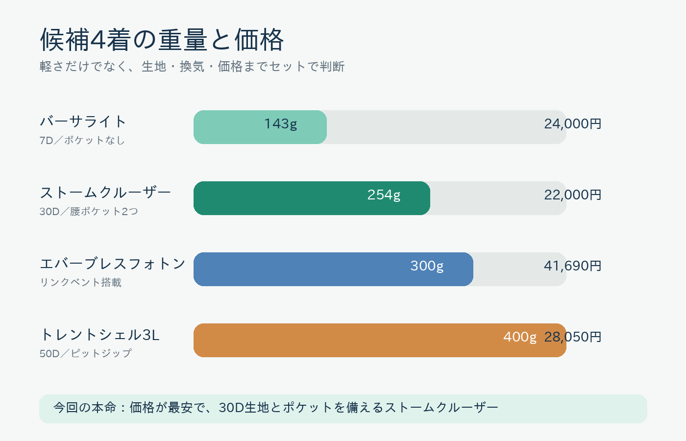 唐松岳用レインウェア候補4着の重量と価格を比較した図