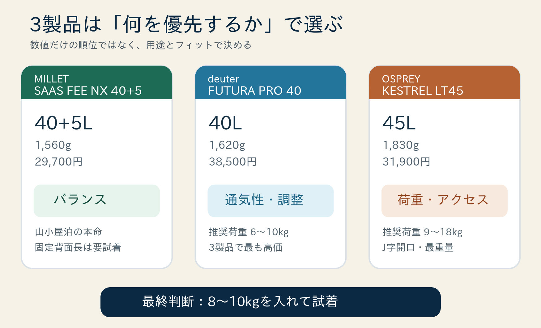 登山ザック40Lおすすめ3製品の容量・重量・価格・得意分野をまとめた比較図