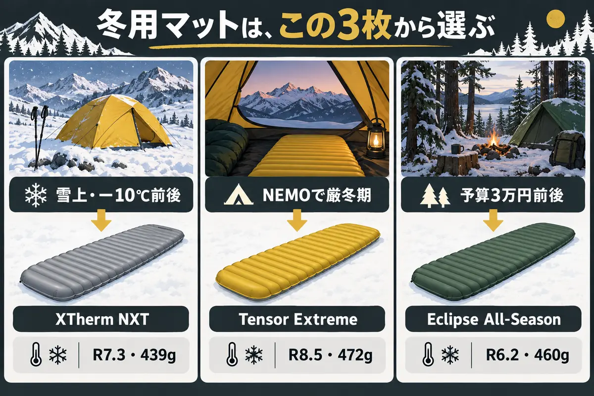 冬用登山マットの本命3枚を使用温度と予算別に示した比較イラスト